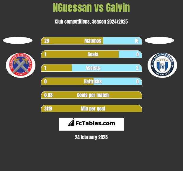 NGuessan vs Galvin h2h player stats