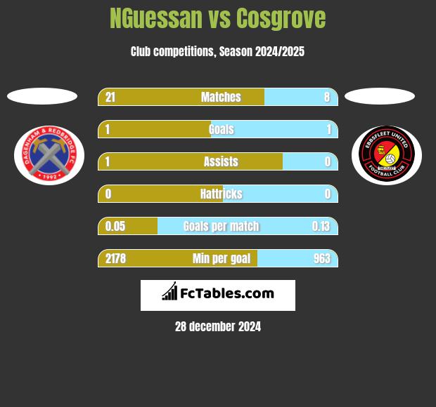 NGuessan vs Cosgrove h2h player stats