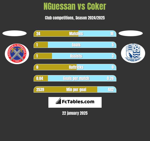 NGuessan vs Coker h2h player stats