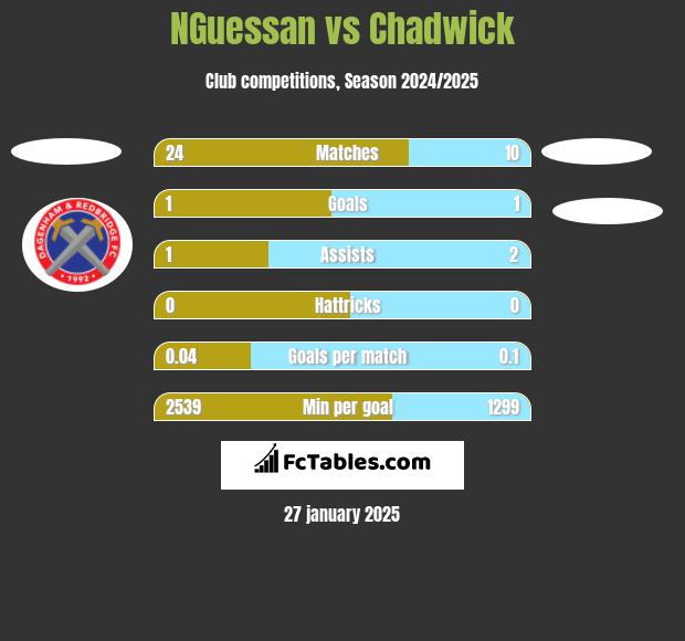 NGuessan vs Chadwick h2h player stats