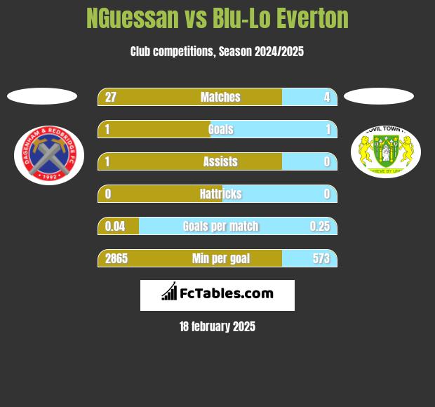 NGuessan vs Blu-Lo Everton h2h player stats