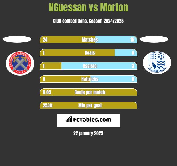 NGuessan vs Morton h2h player stats