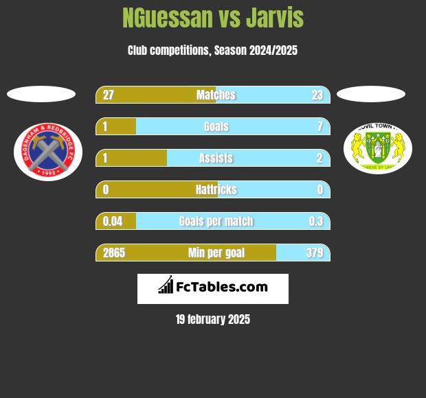 NGuessan vs Jarvis h2h player stats