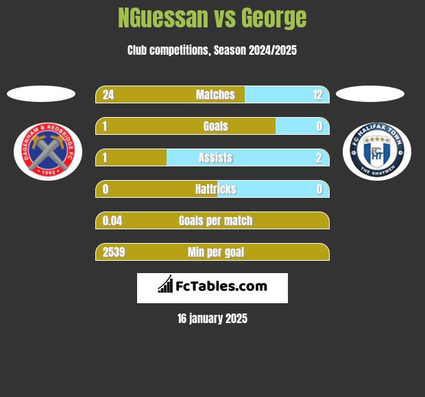 NGuessan vs George h2h player stats