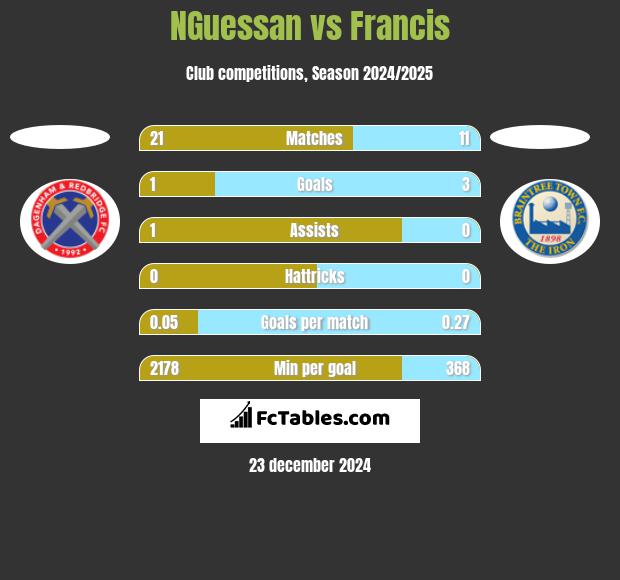 NGuessan vs Francis h2h player stats