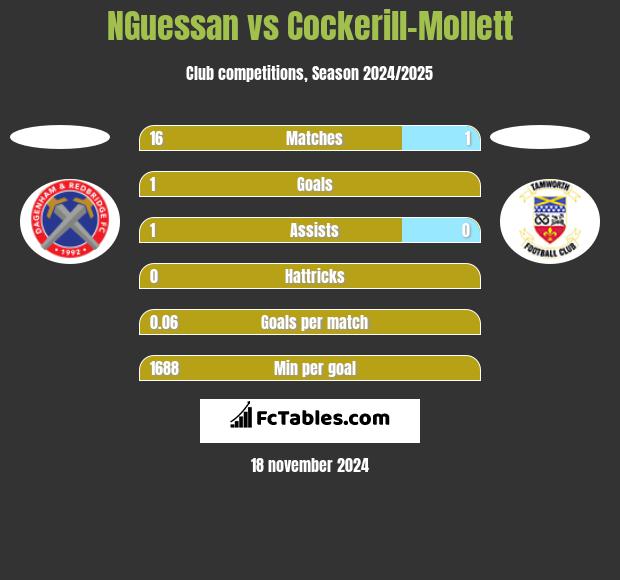 NGuessan vs Cockerill-Mollett h2h player stats