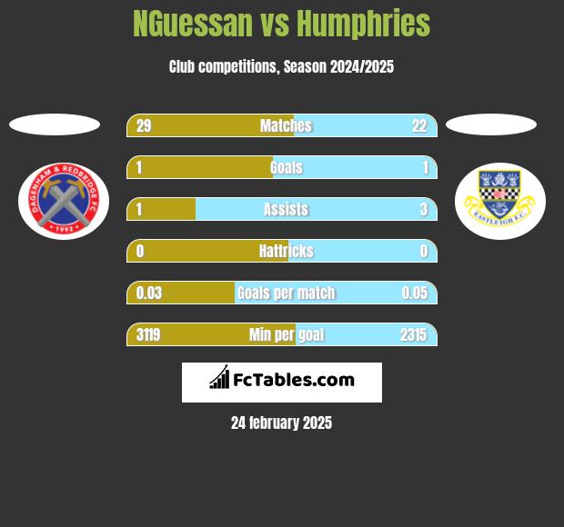 NGuessan vs Humphries h2h player stats