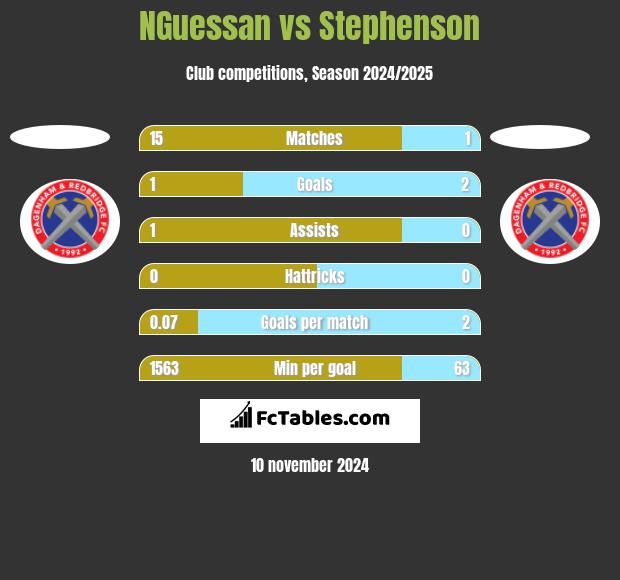 NGuessan vs Stephenson h2h player stats