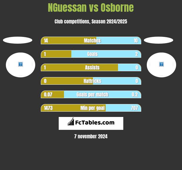 NGuessan vs Osborne h2h player stats