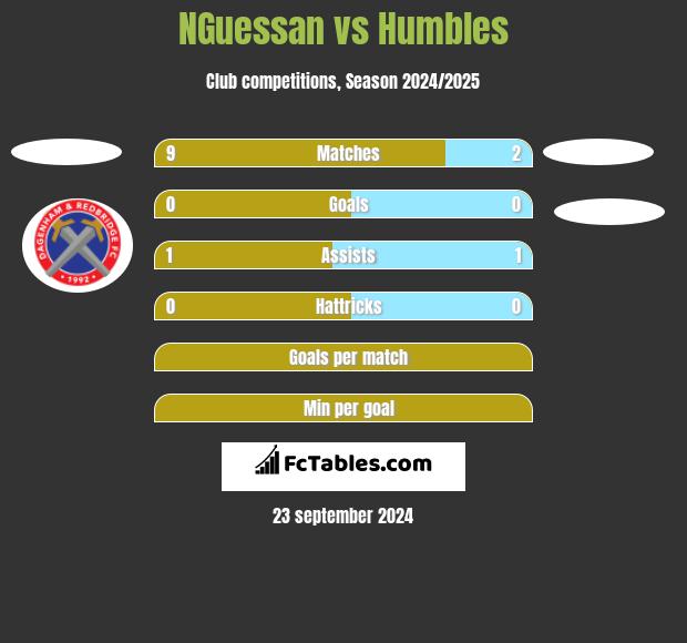 NGuessan vs Humbles h2h player stats