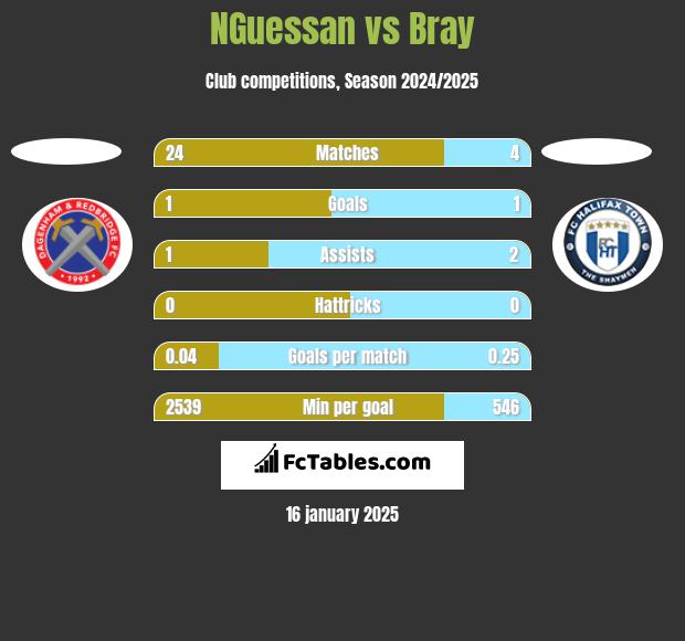 NGuessan vs Bray h2h player stats