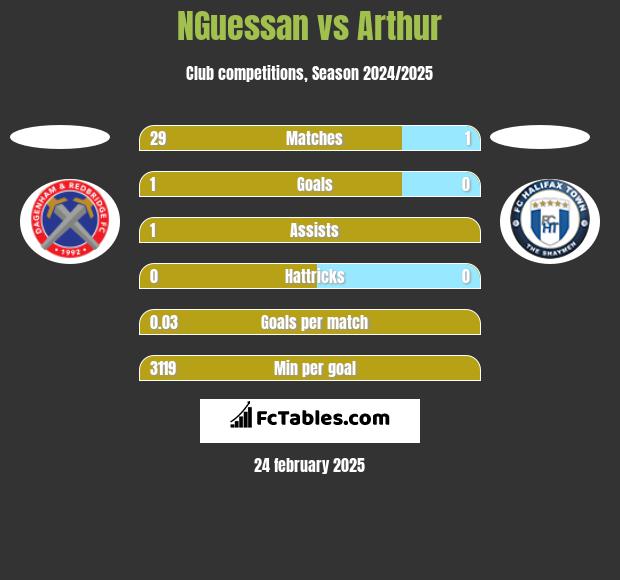 NGuessan vs Arthur h2h player stats