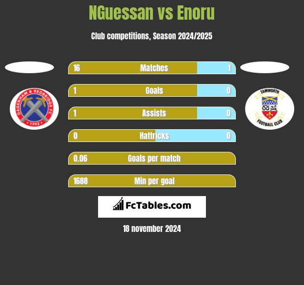 NGuessan vs Enoru h2h player stats