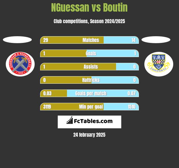 NGuessan vs Boutin h2h player stats