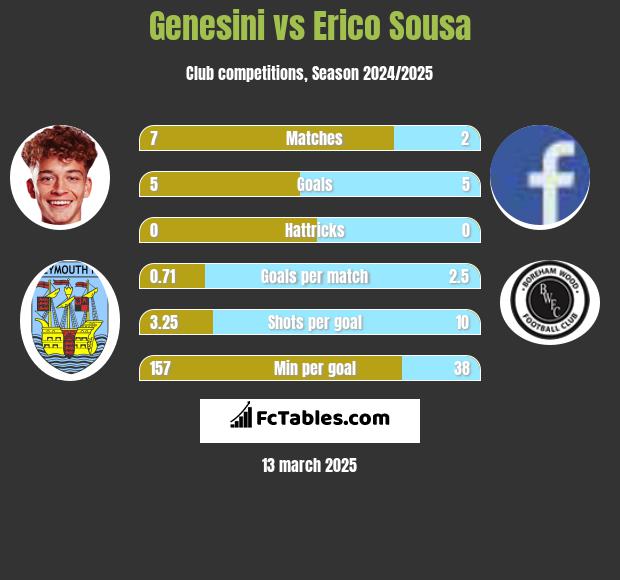 Genesini vs Erico Sousa h2h player stats