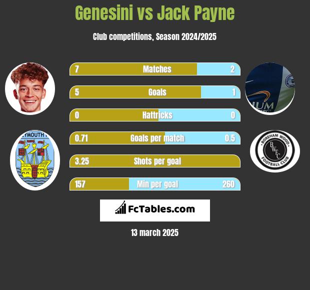 Genesini vs Jack Payne h2h player stats