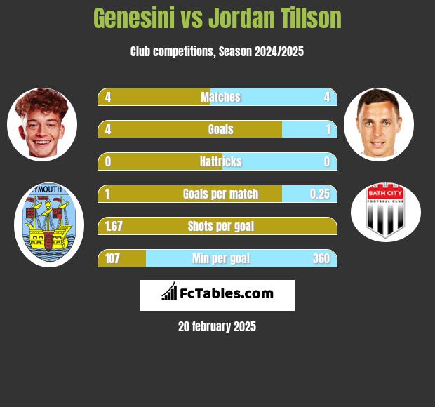 Genesini vs Jordan Tillson h2h player stats