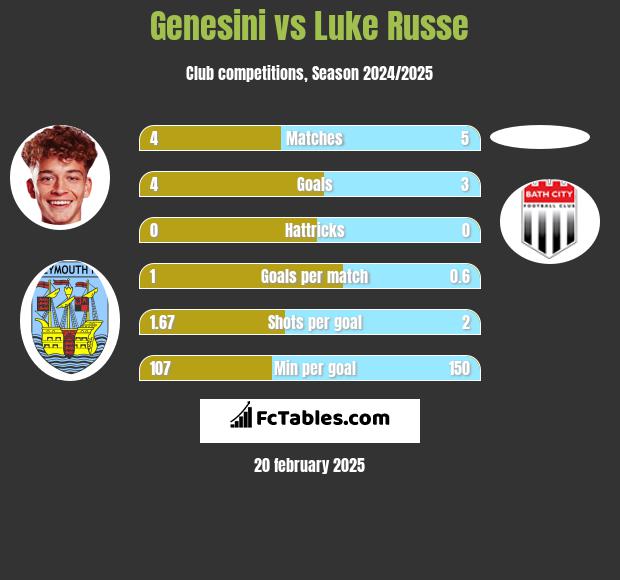 Genesini vs Luke Russe h2h player stats