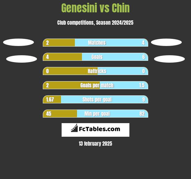 Genesini vs Chin h2h player stats