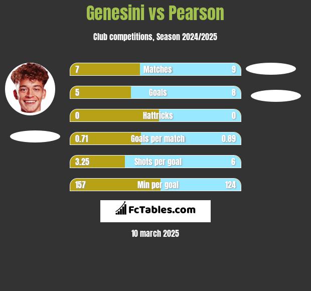 Genesini vs Pearson h2h player stats