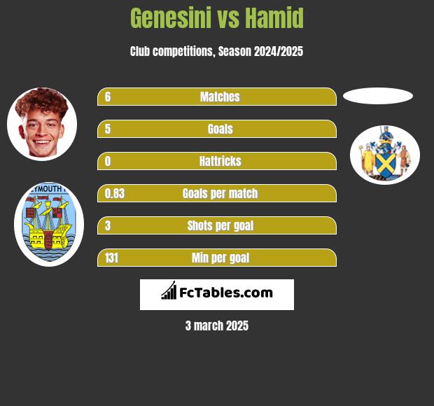 Genesini vs Hamid h2h player stats