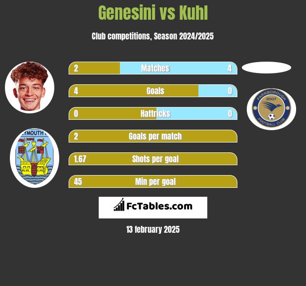 Genesini vs Kuhl h2h player stats