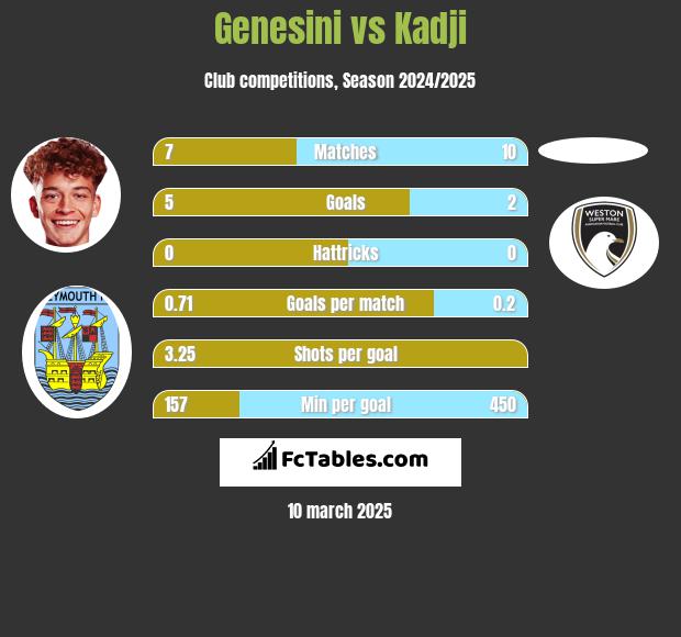 Genesini vs Kadji h2h player stats