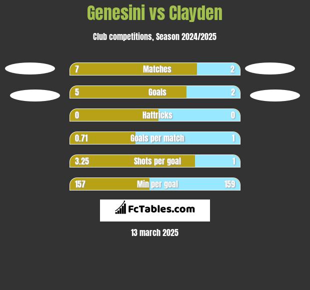 Genesini vs Clayden h2h player stats