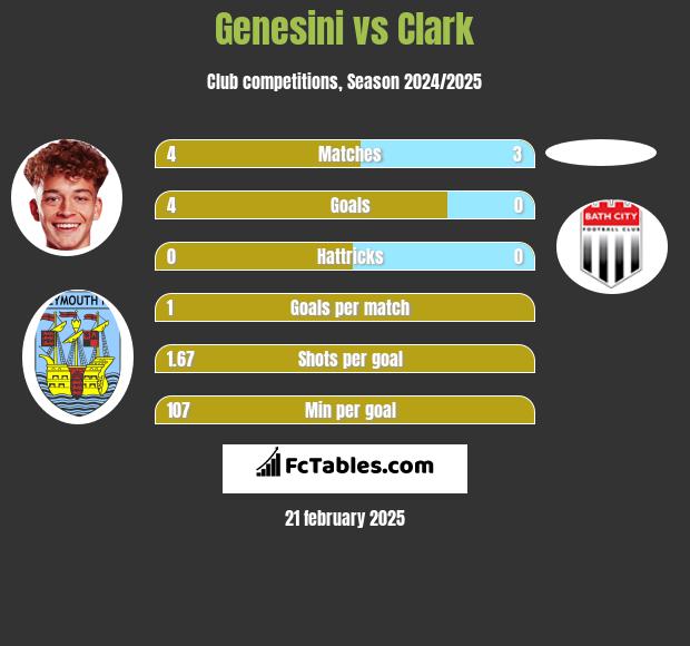 Genesini vs Clark h2h player stats