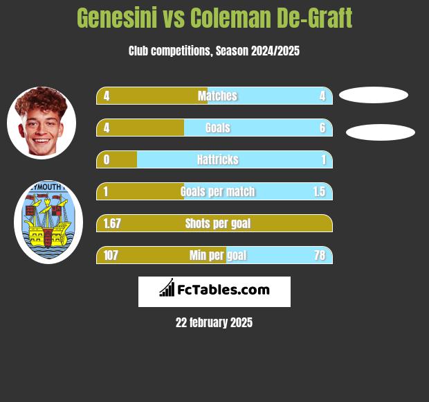 Genesini vs Coleman De-Graft h2h player stats