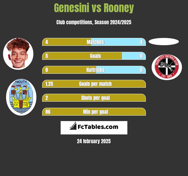 Genesini vs Rooney h2h player stats