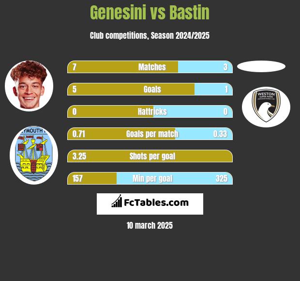 Genesini vs Bastin h2h player stats