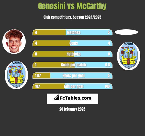 Genesini vs McCarthy h2h player stats