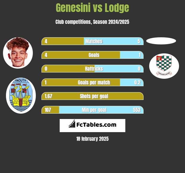 Genesini vs Lodge h2h player stats