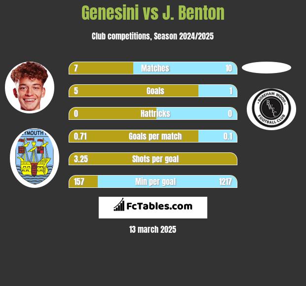 Genesini vs J. Benton h2h player stats