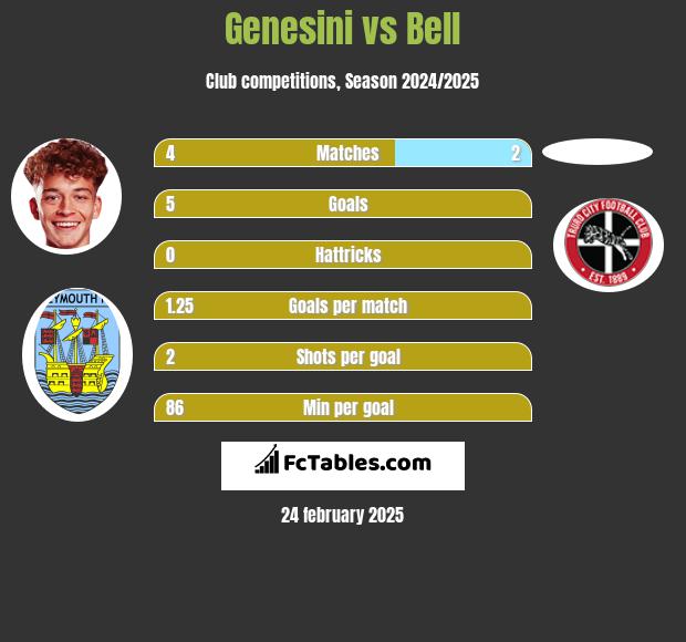 Genesini vs Bell h2h player stats