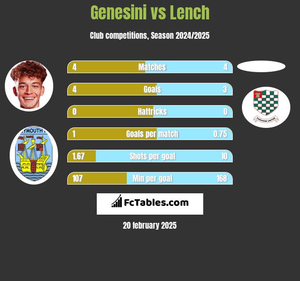 Genesini vs Lench h2h player stats