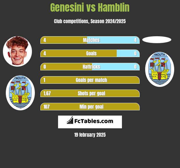 Genesini vs Hamblin h2h player stats