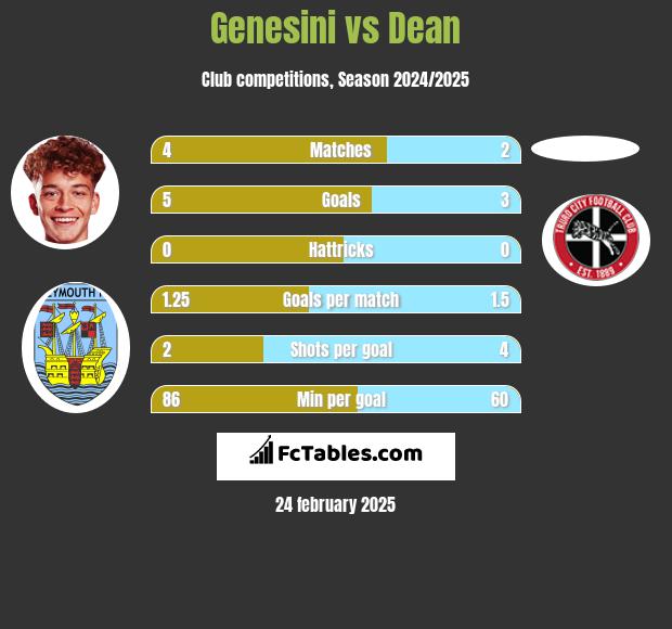 Genesini vs Dean h2h player stats