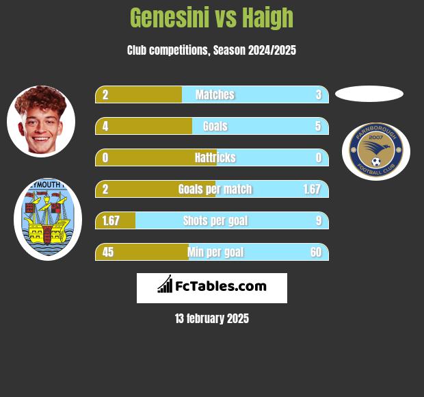 Genesini vs Haigh h2h player stats