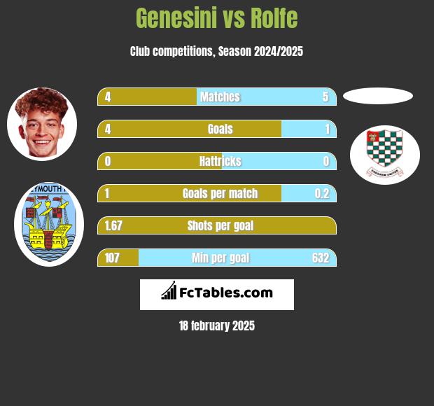 Genesini vs Rolfe h2h player stats