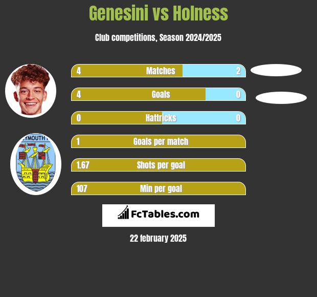 Genesini vs Holness h2h player stats