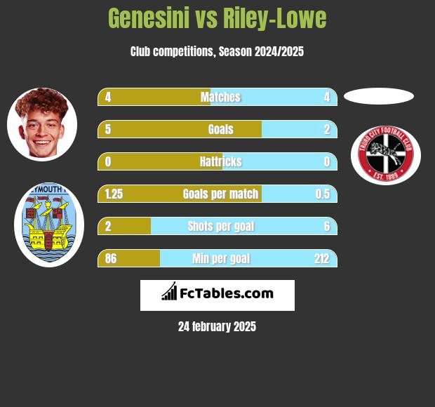 Genesini vs Riley-Lowe h2h player stats