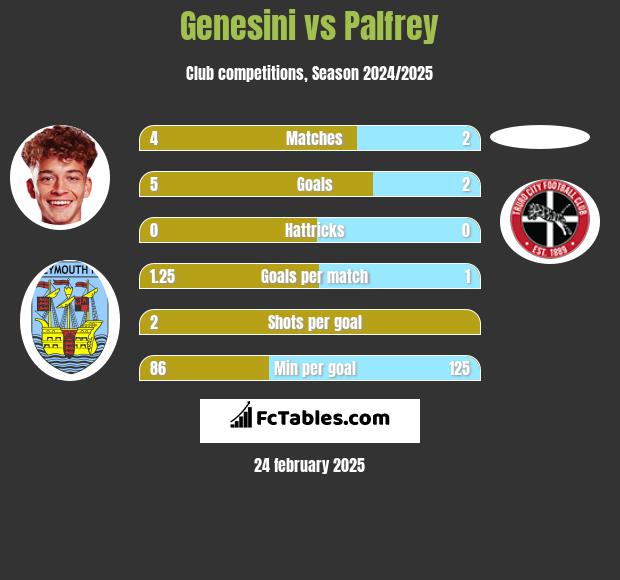 Genesini vs Palfrey h2h player stats