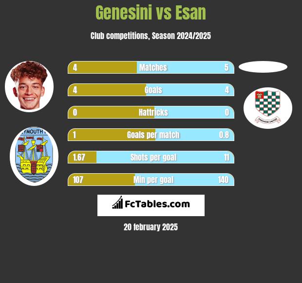 Genesini vs Esan h2h player stats