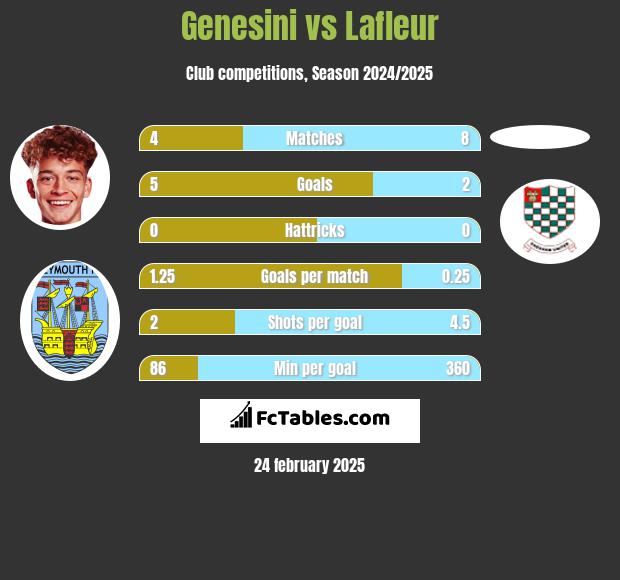 Genesini vs Lafleur h2h player stats