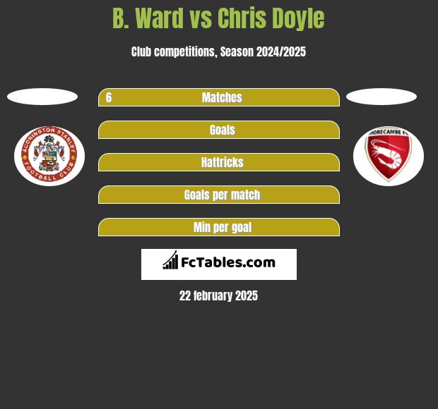 B. Ward vs Chris Doyle h2h player stats