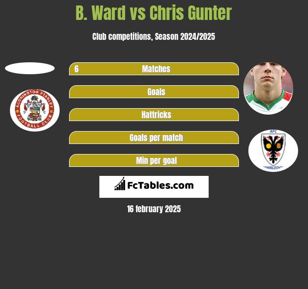 B. Ward vs Chris Gunter h2h player stats