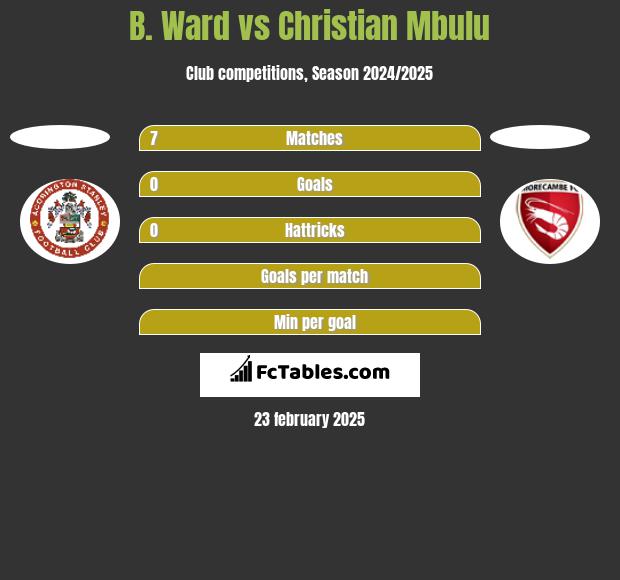 B. Ward vs Christian Mbulu h2h player stats