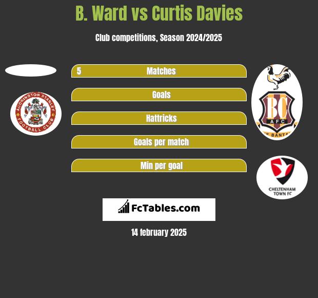 B. Ward vs Curtis Davies h2h player stats